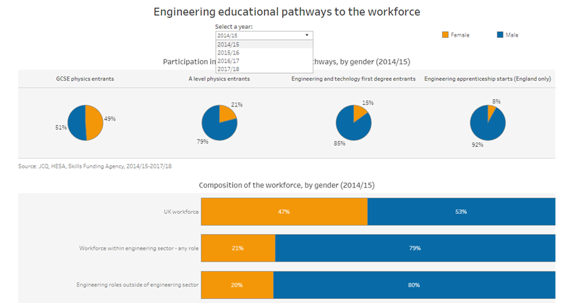 Interactive Data Tables released by EngineeringUK